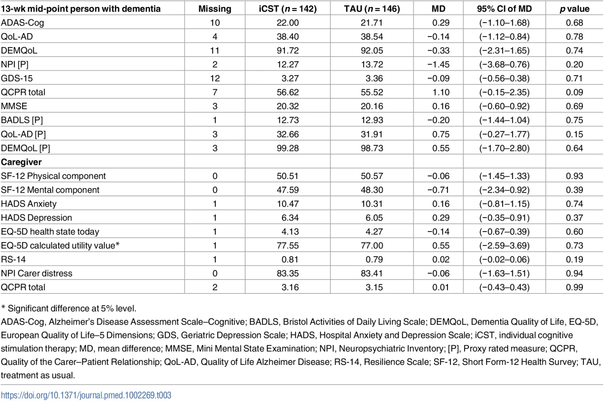 The means (and 95% CIs) comparing the iCST and TAU for person with dementia outcome measures at 13-wk mid-point after adjusting for marital status, centre, age, and anticholinesterase inhibitors.