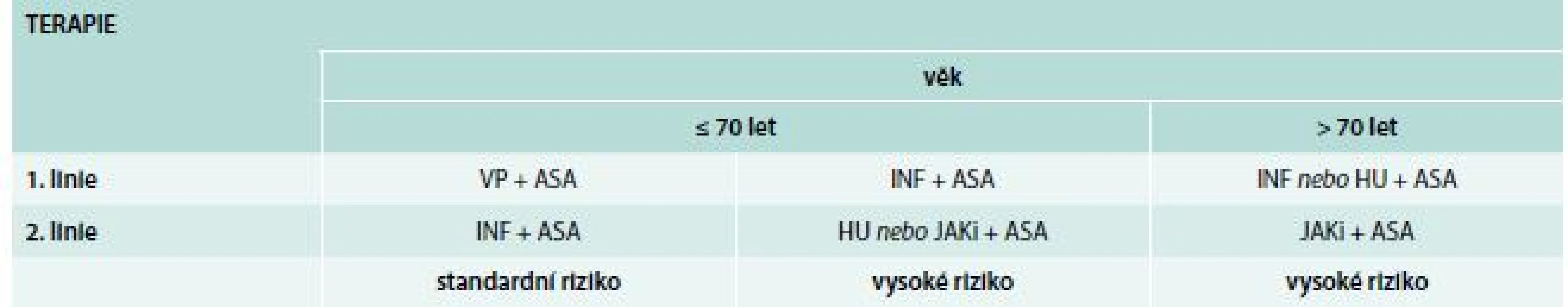 Terapie PV dle doporučení Central European Myeloproliferative Neoplasm Organisation (CEMPO)