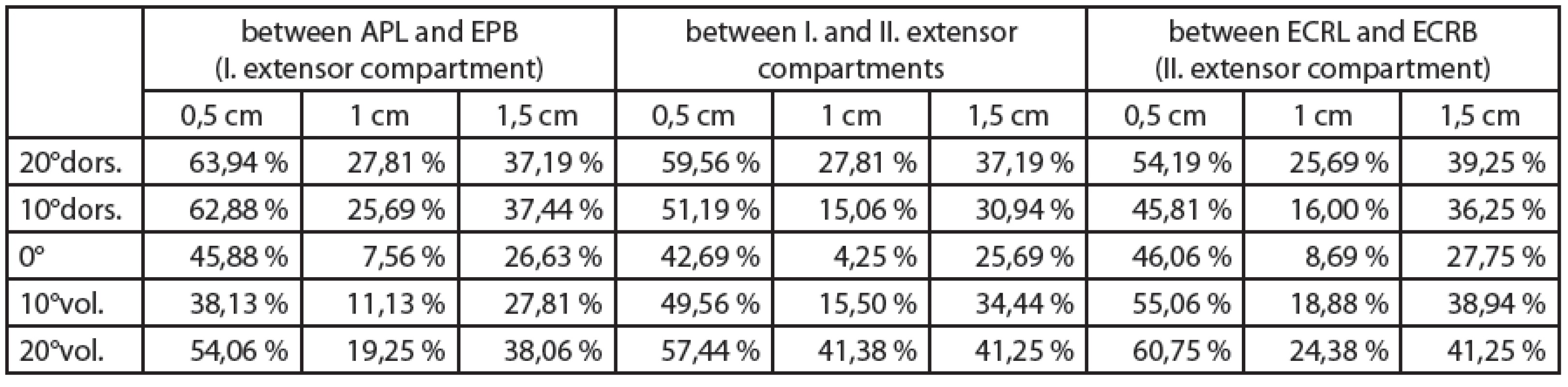 Shows the percentages of all adverse conditions in the various attempts in accordance with recalculated values (see text)