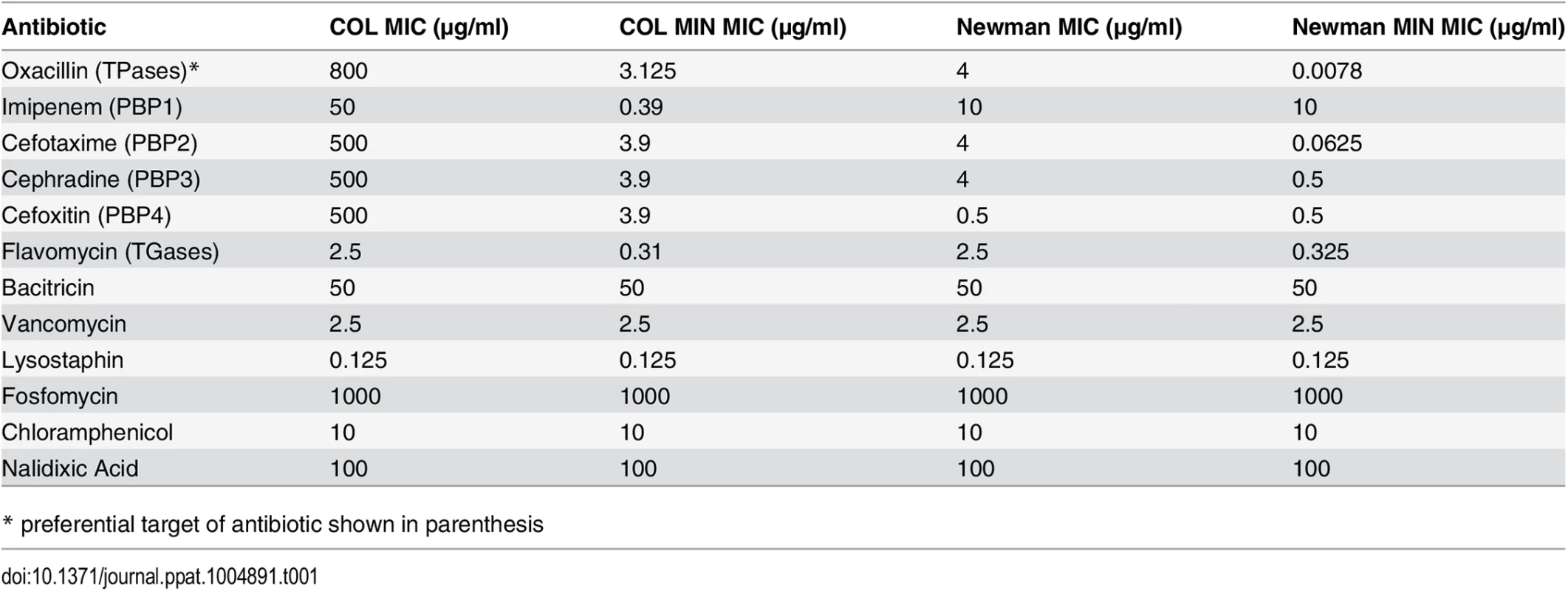MICs of antibiotics for parental and mutant strains.