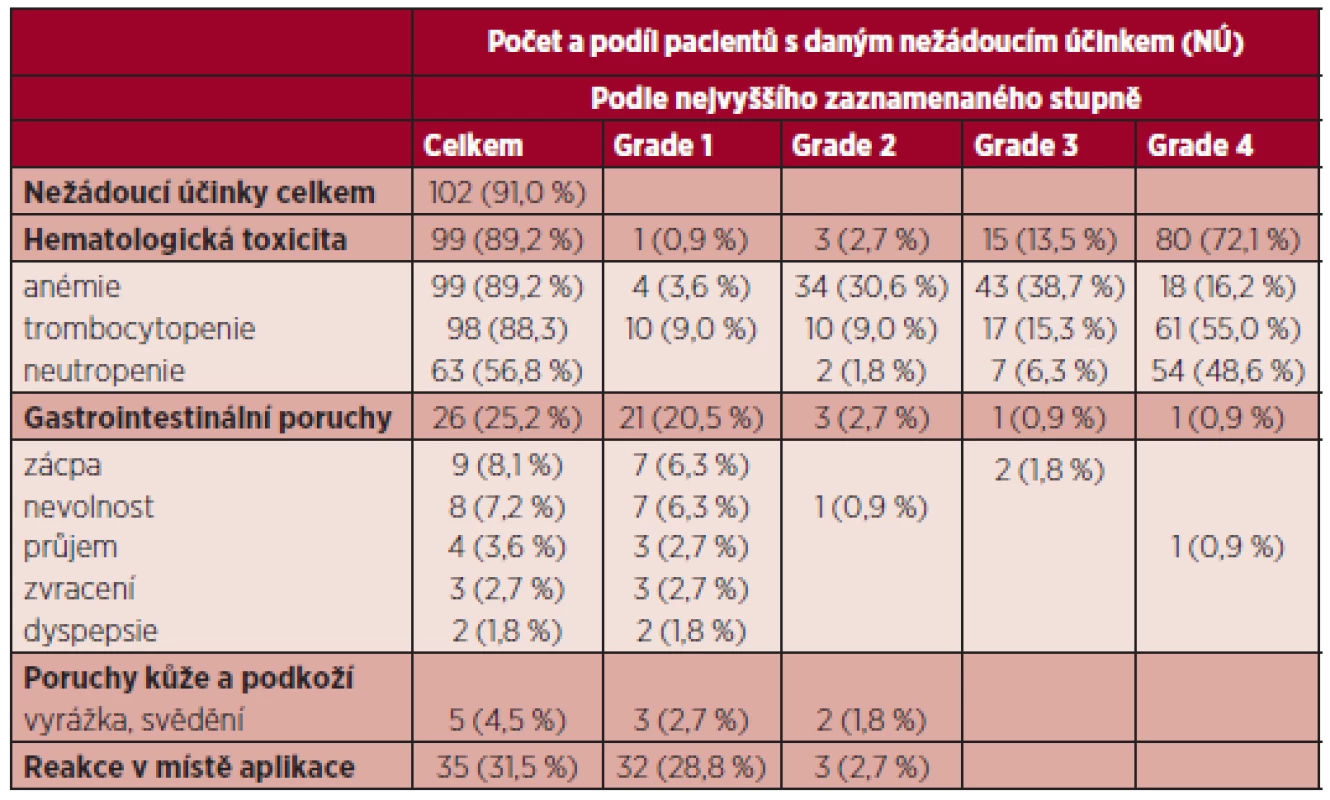 Nejčastější nežádoucí účinky při terapii azacitidinem (n = 102).