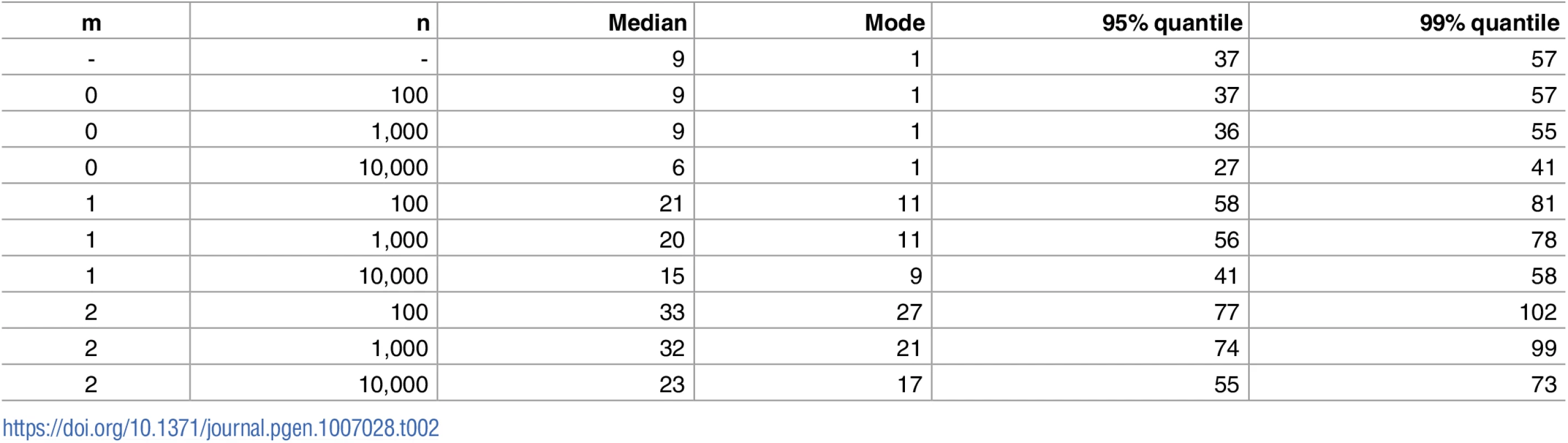 Properties of the distribution of the number of males with a matching Yfiler Plus profile with and without database count information.
