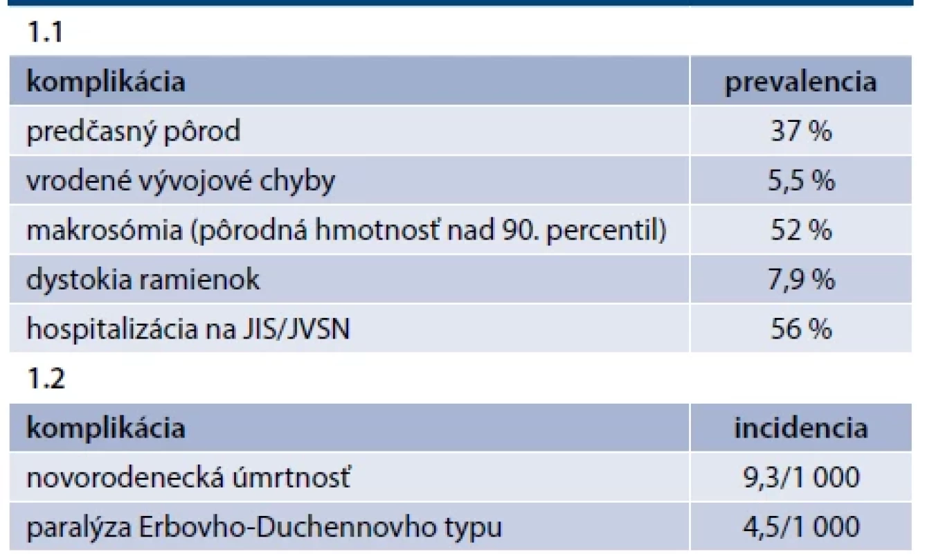 | Prevalencia (1.1) a incidencia (1.2) výskytu komplikácií u detí diabetický matiek. Upravené podľa [5]