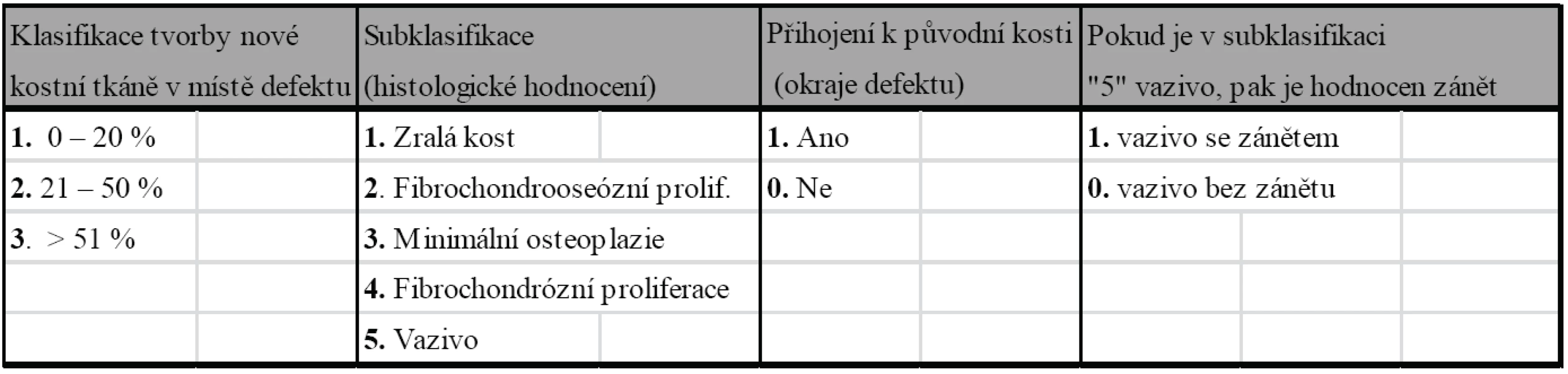 Histologické hodnocení novotvořené tkáně kostního defektu