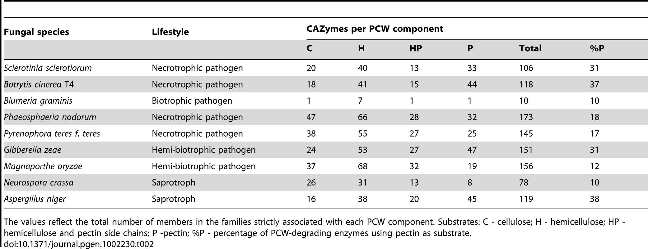 Comparison of the plant cell wall (PCW) degrading potential from CAZome analysis between <i>S. sclerotiorum</i> and <i>B. cinerea</i> and other Ascomycetes.