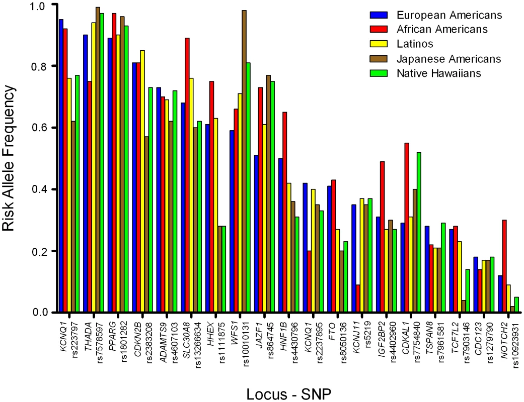 Risk allele frequencies by racial/ethnic group.