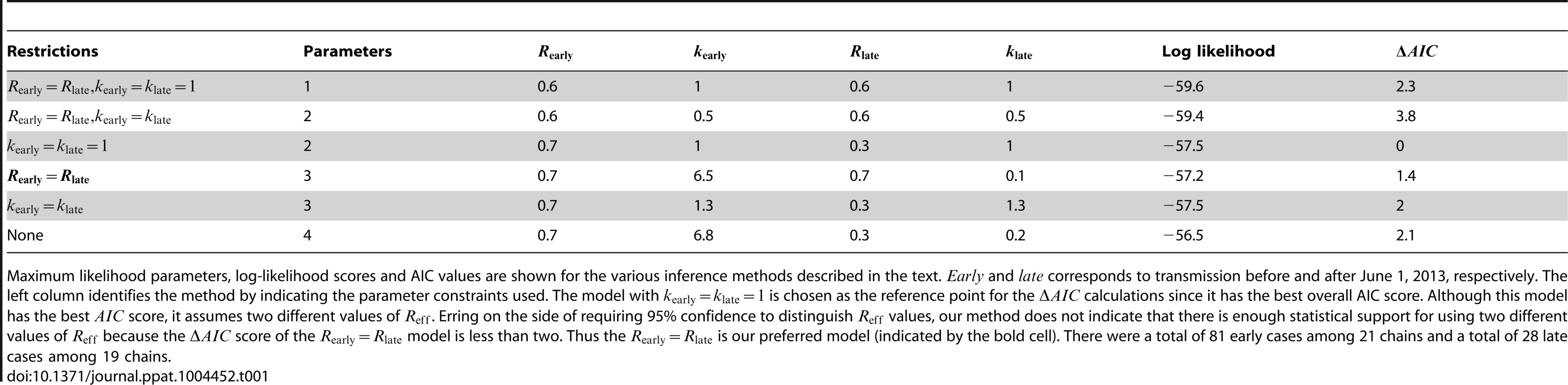 Inference results for assessing temporal variation of MERS-CoV transmission in the Arabian Peninsula before Aug 8, 2013.