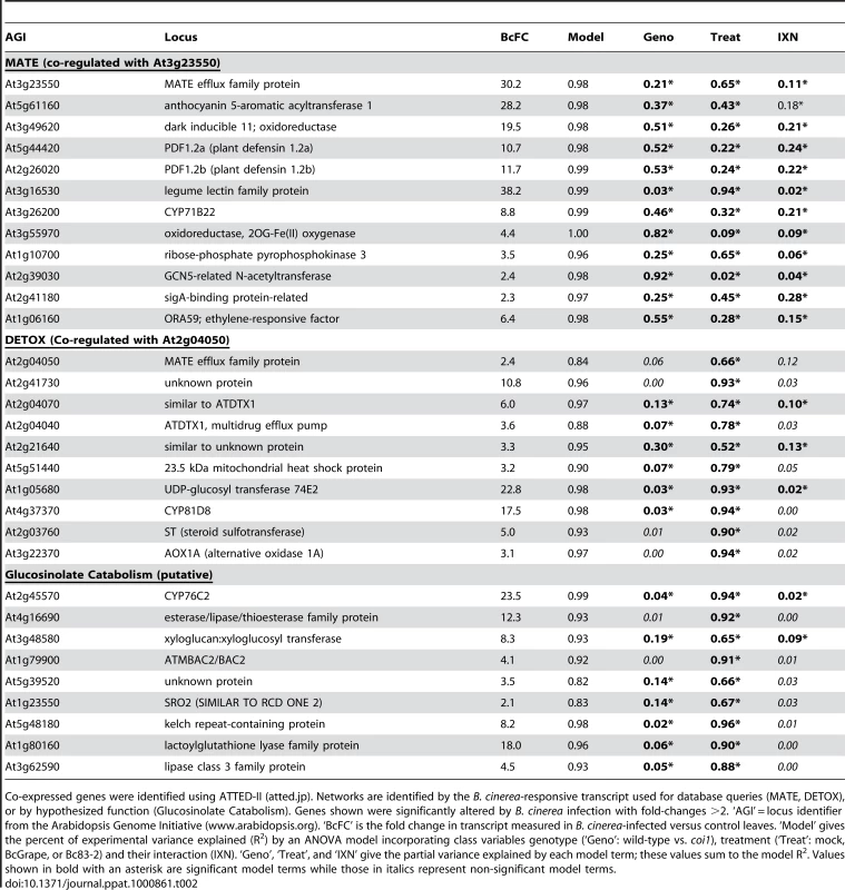 Co-expressed gene networks highly altered by <i>B. cinerea</i> treatment.