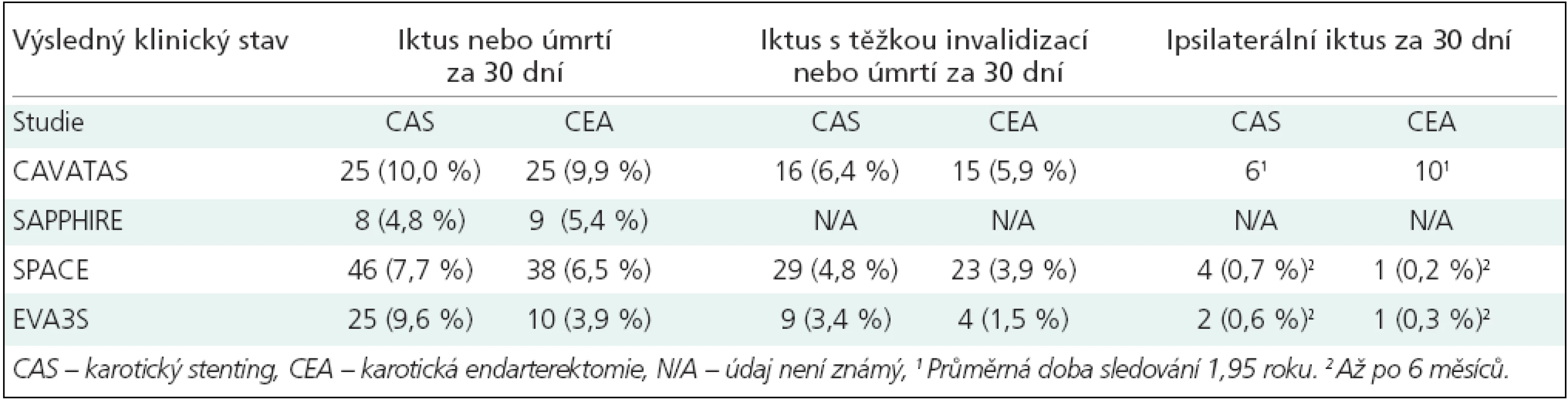 Riziko iktu nebo úmrtí z velkých randomizovaných studií porovnávajících endovaskulární a chirurgickou terapii u pacientů s významnou stenózou karotidy (intention to treat data).
