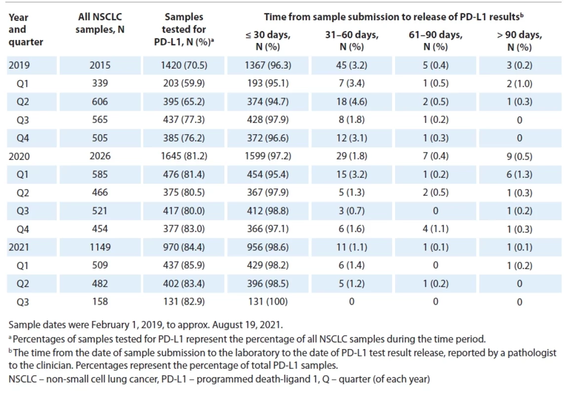 PD-L1 testing rates by year and quarter and sample turn-around time for 5,190 NSCLC samples submitted to the KELLY registry.