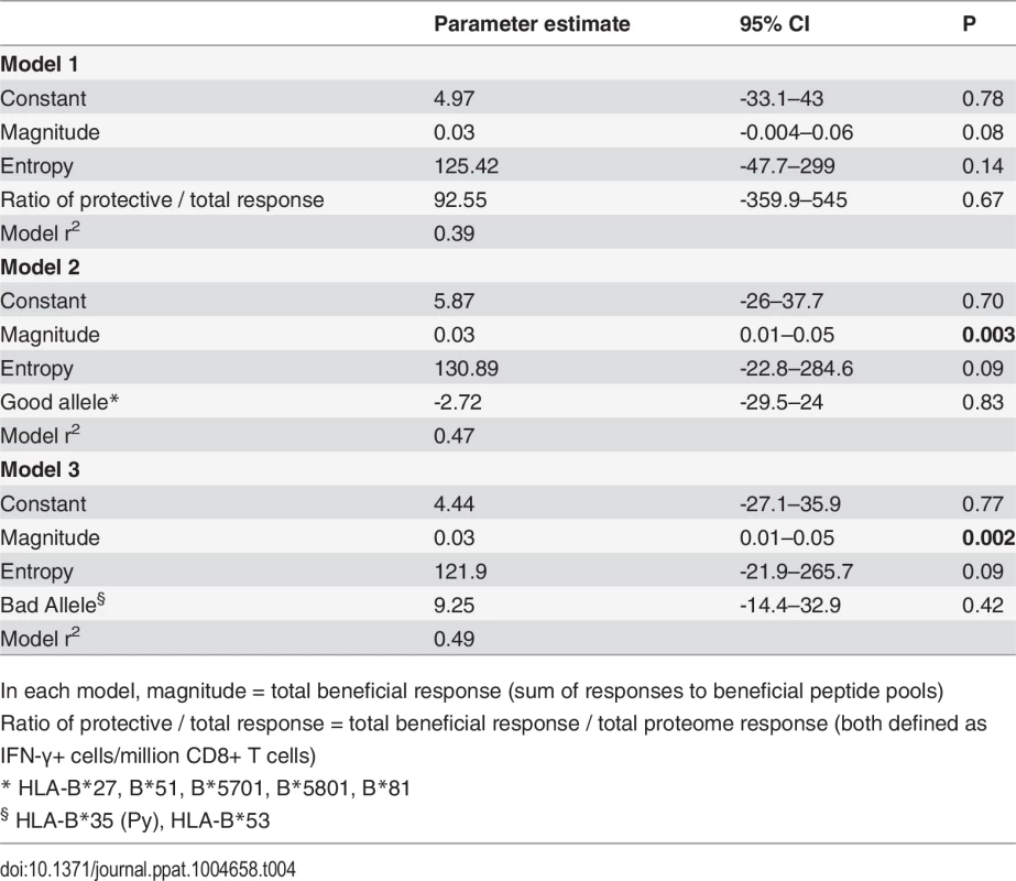 Multivariate linear regression models to investigate associations between beneficial responses, entropy, HLA alleles and % inhibition (dependent variable).