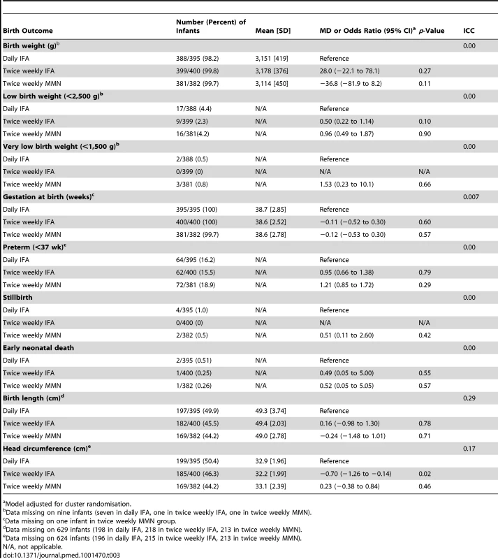 Birth outcomes, with mean difference or odds ratio, for comparison of the intervention groups.