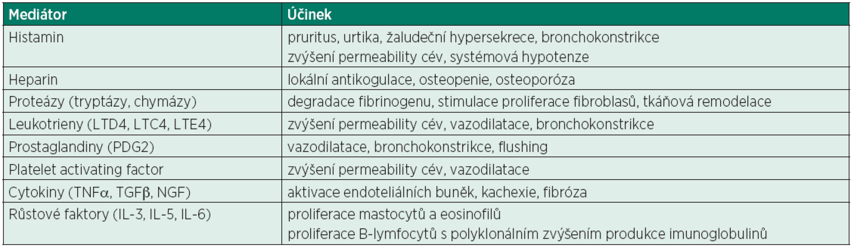 Mediátory uvolňované z mastocytů