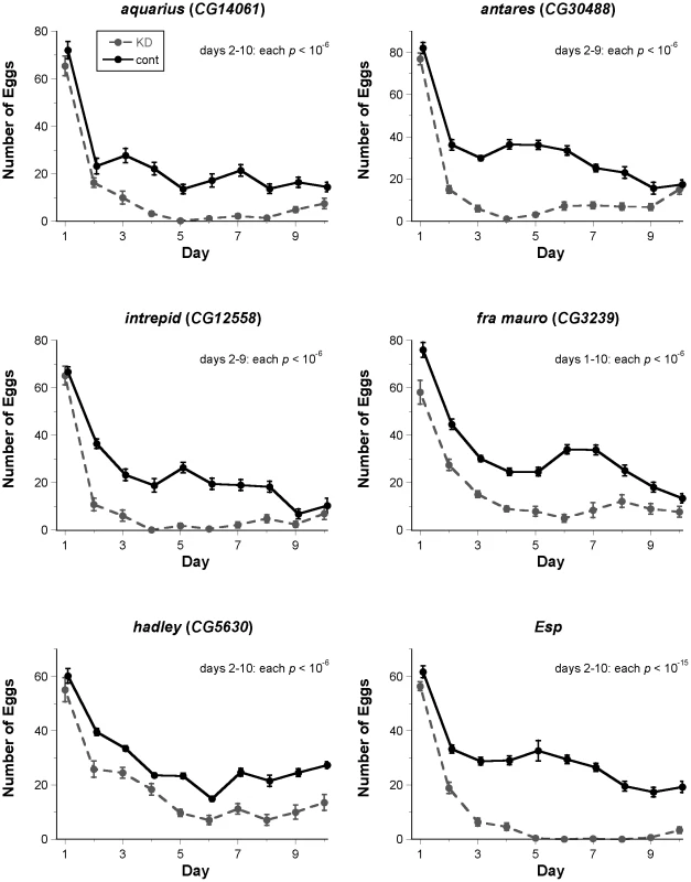 Fertility assays for new candidate SP network proteins identified by ERC.