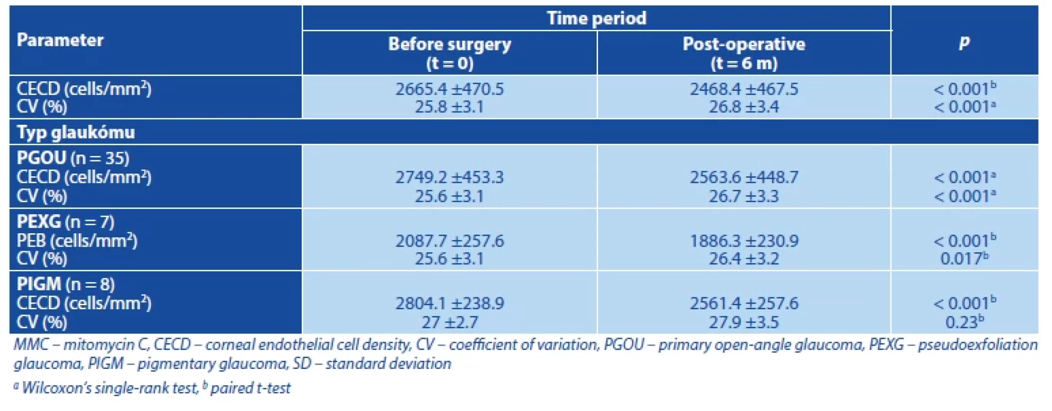 Comparison of preoperative and postoperative CECD and CV values in patients after implantation of Preserflo microshunt with MMC sponge application with regard to glaucoma type