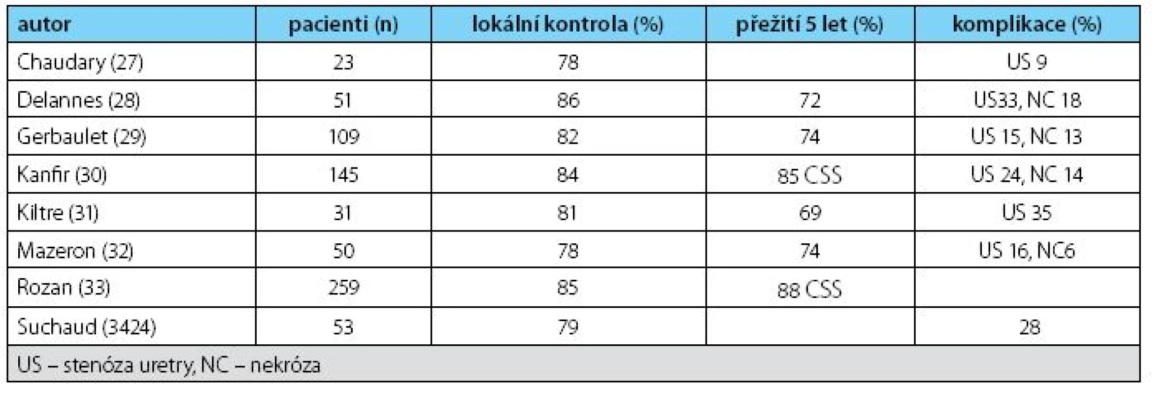 Výsledky intersticiální brachyterapie u karcinomu penisu stadií T1–T3
Table 1. Results of interstitial brachytherapy in penile cancer stages T1–T3