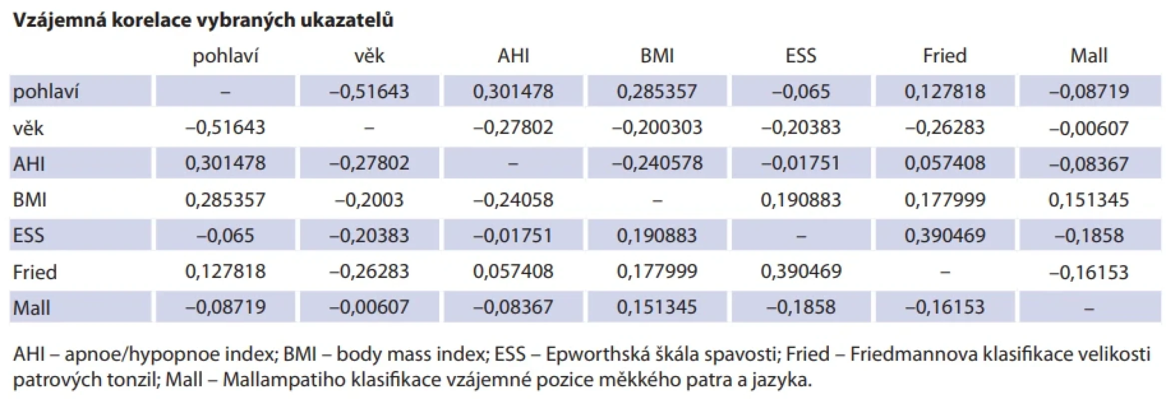 Určení souvislostí charakteristik pacientů v souboru pomocí Pearsonova korelačního koefi cientu, ρ-hodnoty. Tab. 6. Correlation of patient characteristics using Pearson’s correlation coeffi cient, ρ-values.
