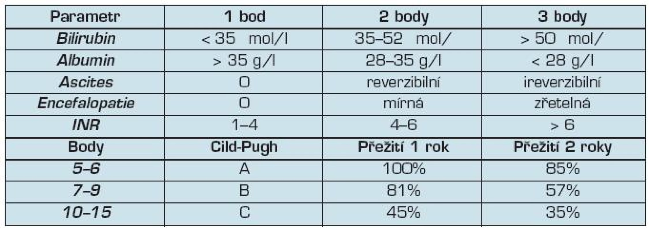 Child-Pughovo skóre