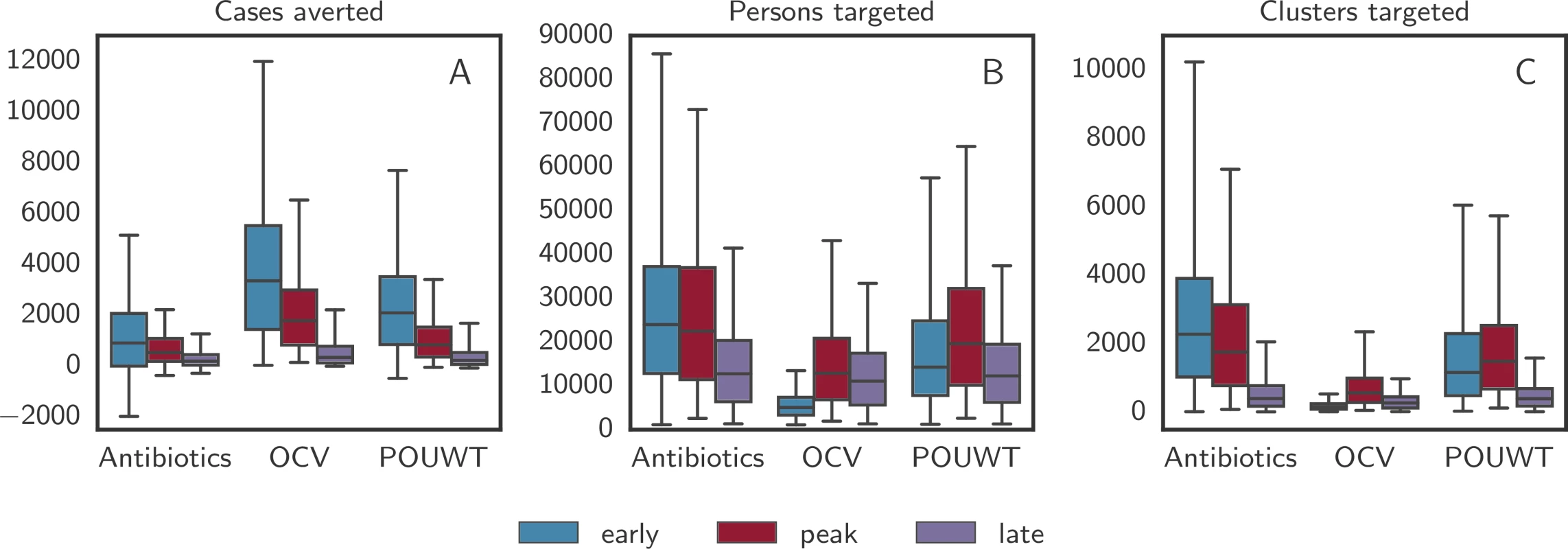 Outcome of the 3 main interventions with case-area targeted allocation in a 100-m radius.