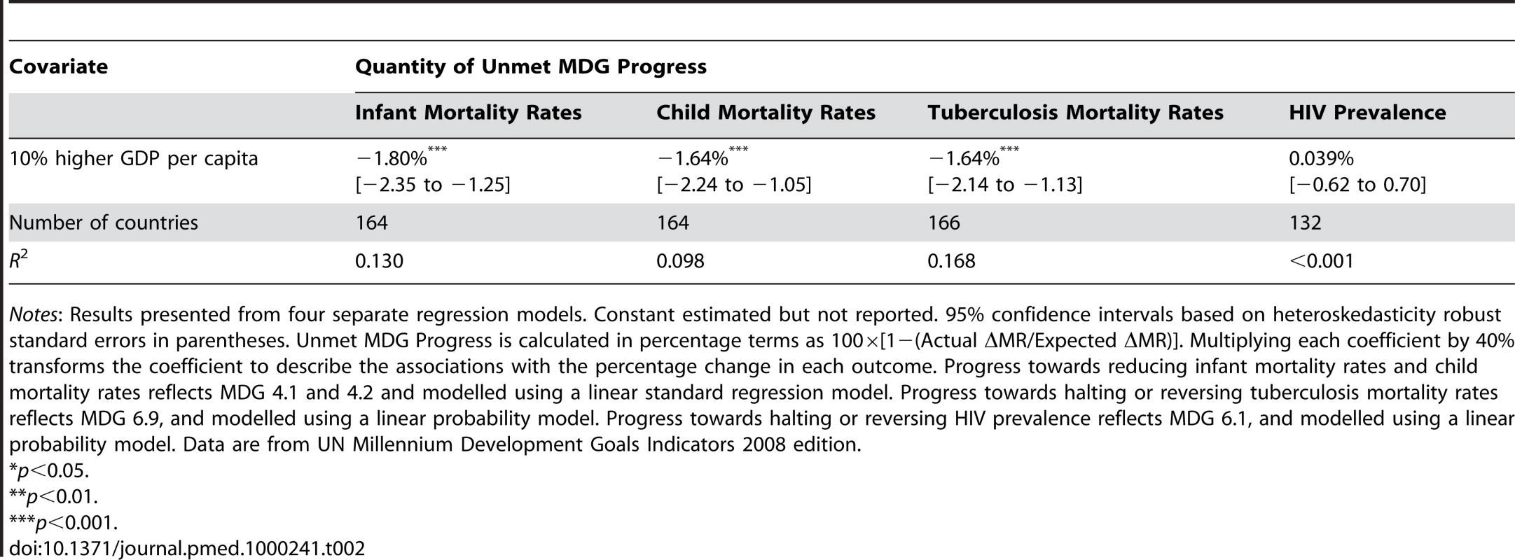 Associations of GDP per capita with percentage of unmet progress towards health-related MDGs.