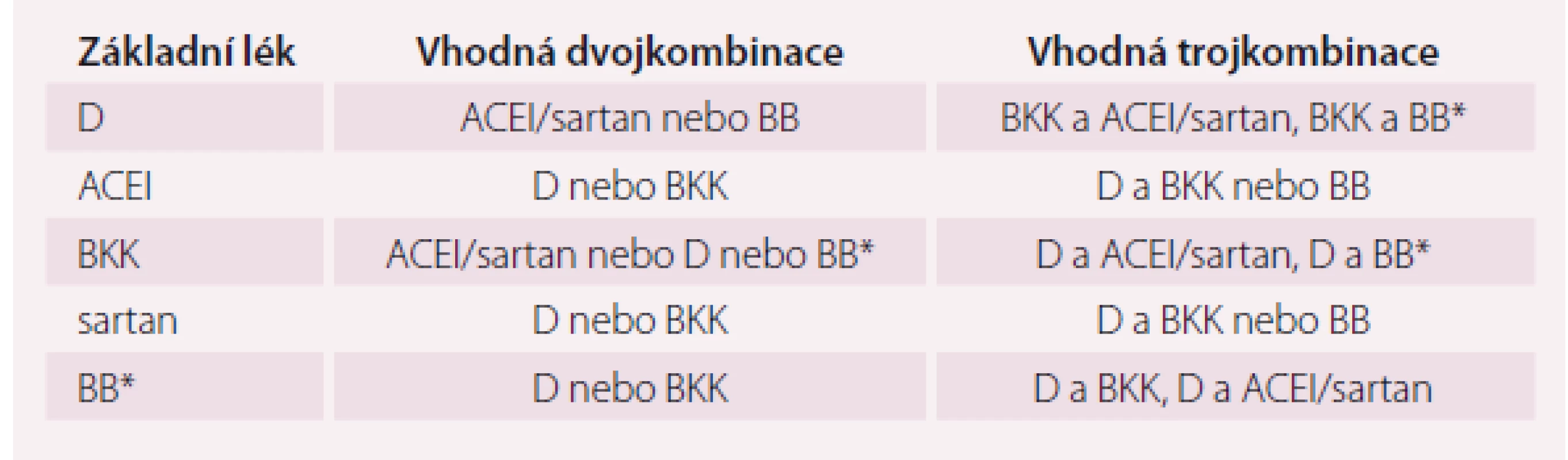 Vhodné dvoj- a trojkombinace antihypertenziv v léčbě starších osob. V trojkombinaci by mělo být vždy diuretikum.