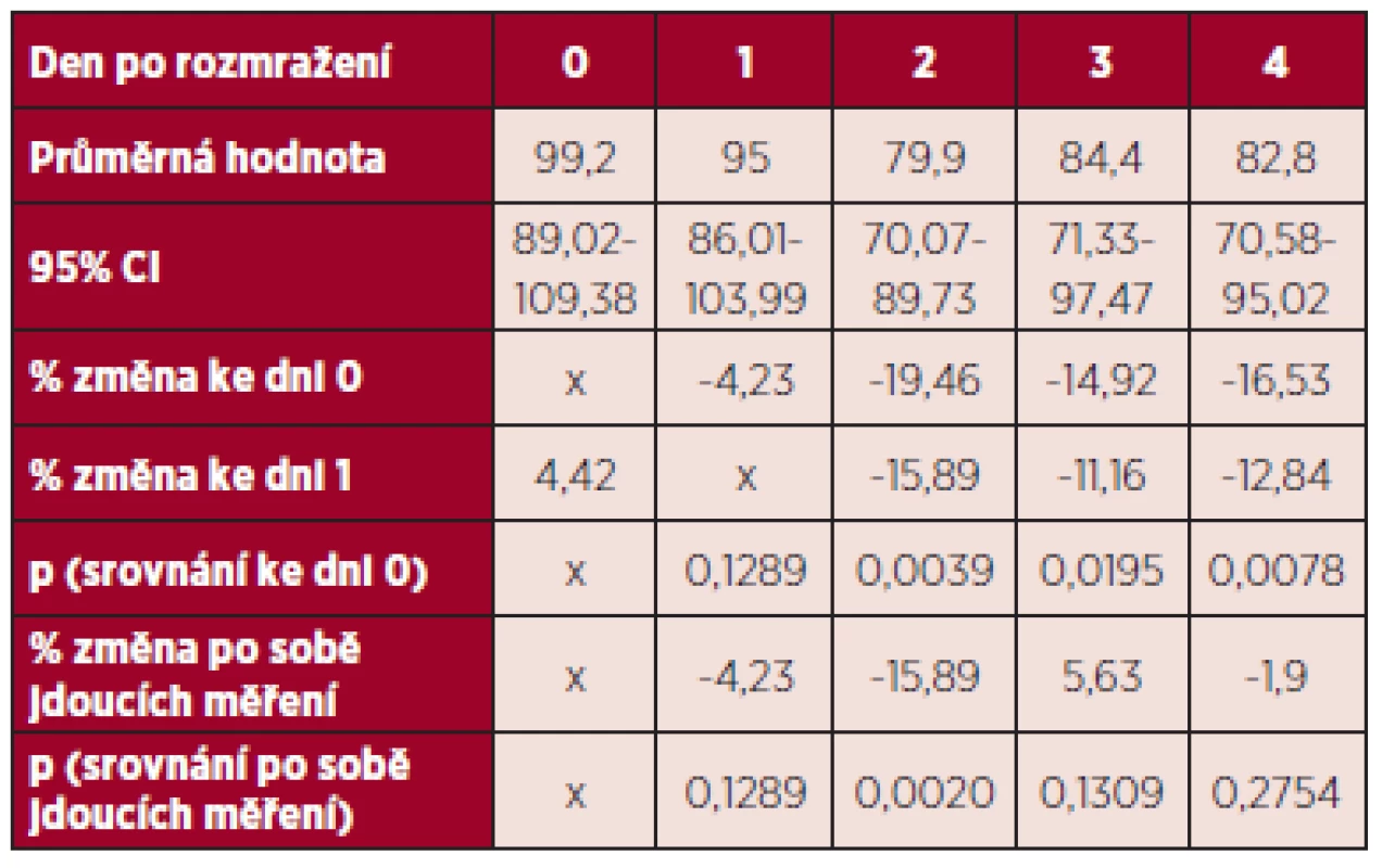 Změny aktivity Proteinu S (%) v rozmražené plazmě.