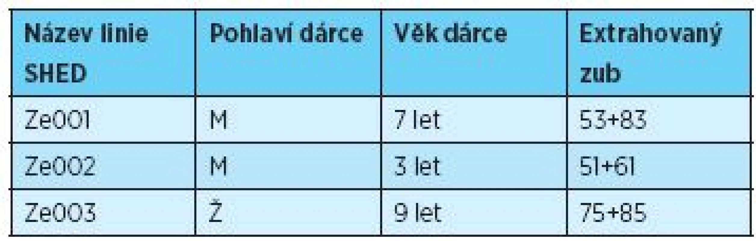 Seznam dárců – pohlaví, věk, identifikace zubů