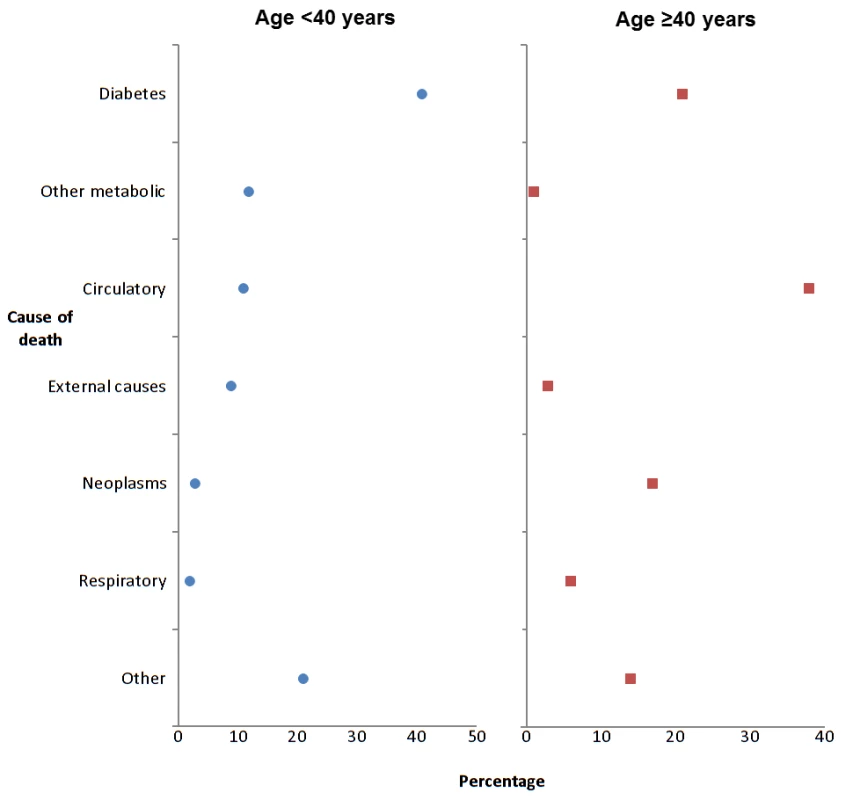 Most common underlying causes of death in type 1 diabetes, 2005–2007.
