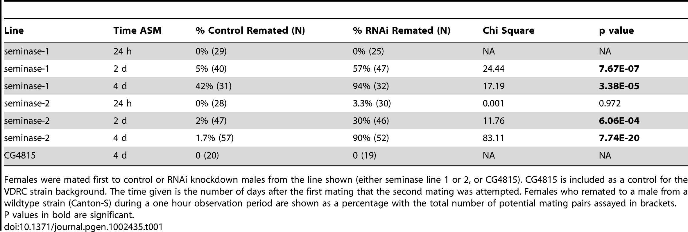 Female receptivity to second mating.
