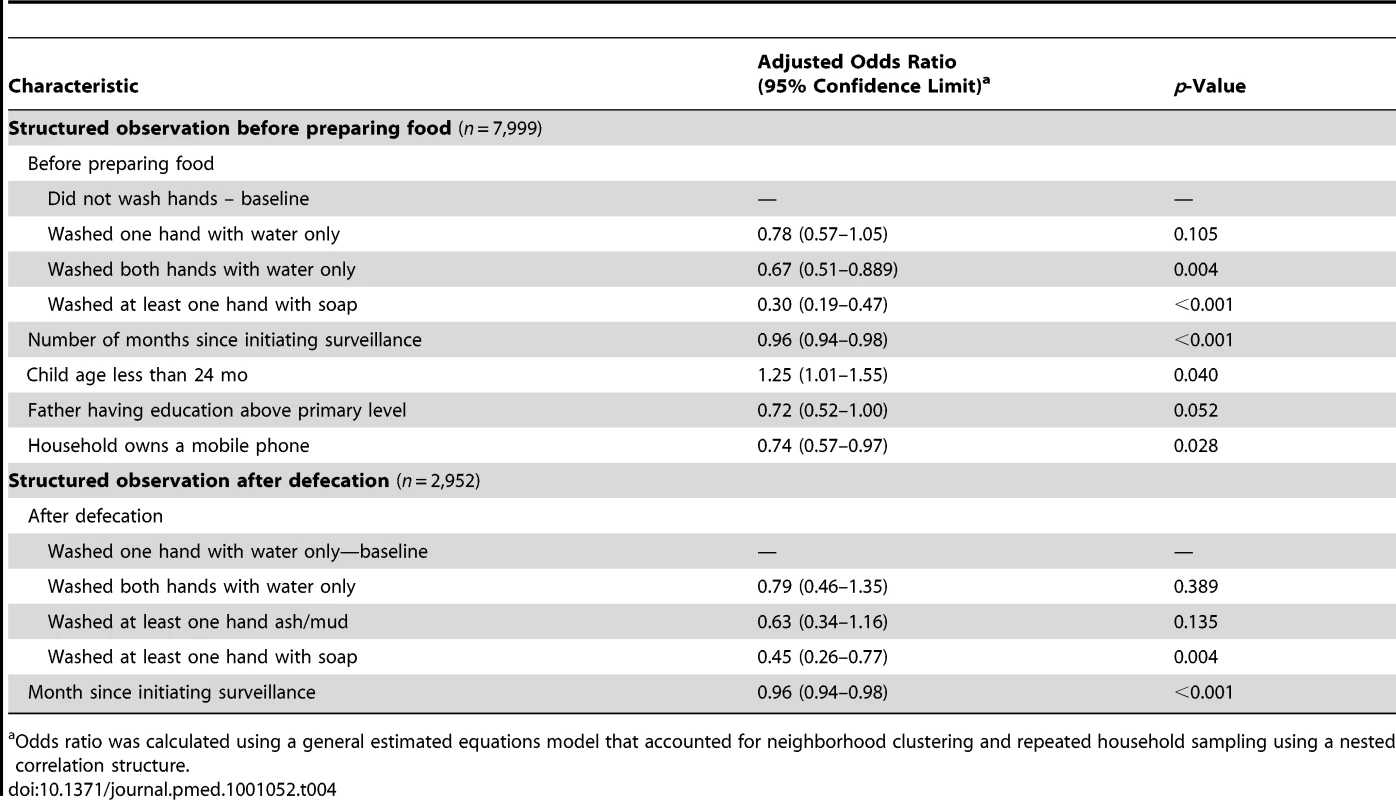 Multivariate analysis of observed handwashing behavior and subsequent diarrhea.