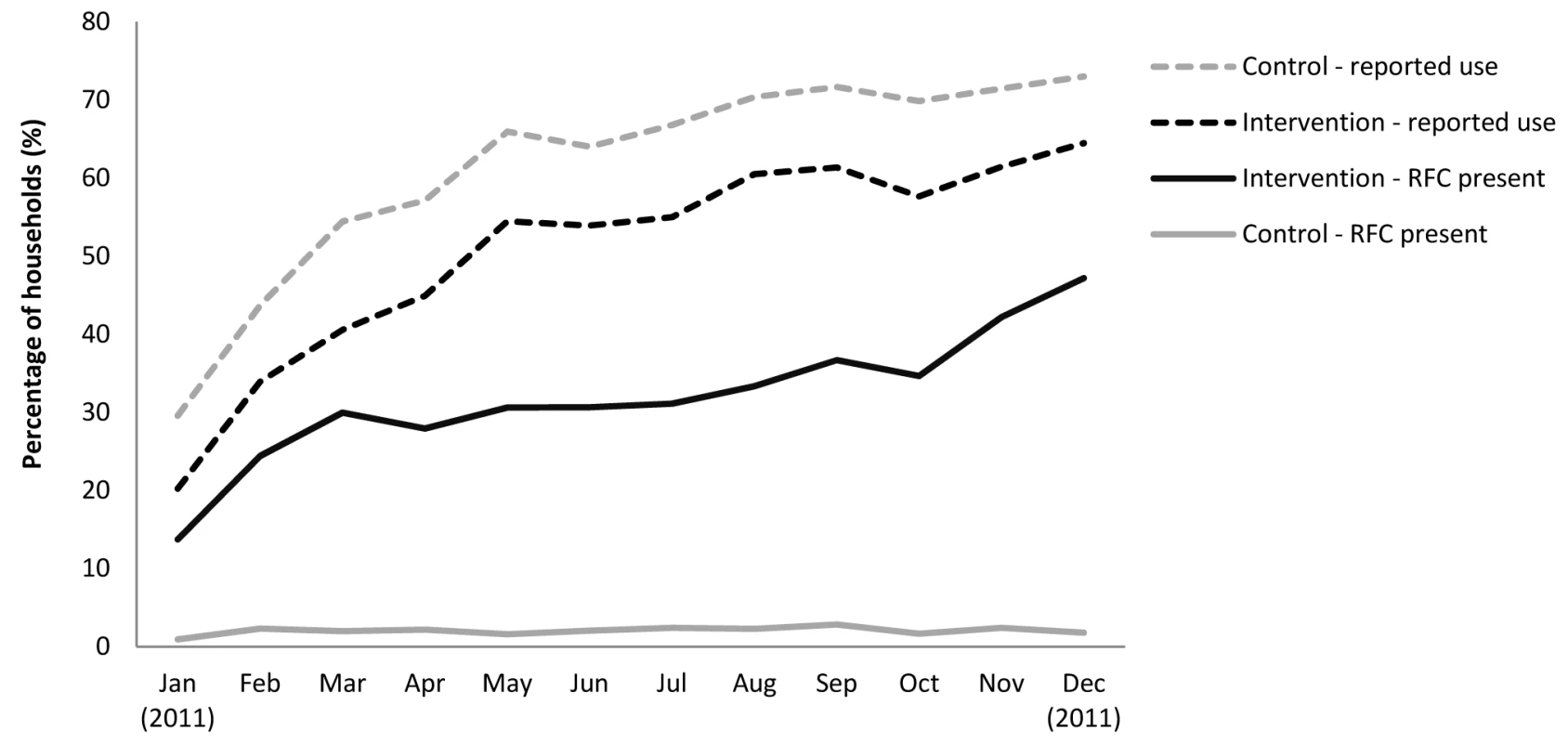 Compliance assessed by presence of residual chlorine in child's drinking water and self-reported use among intervention and control households over time.