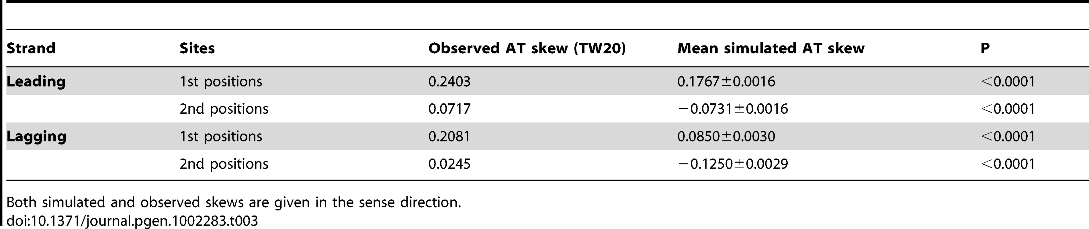 Simulated AT skew (that which can be accounted for by avoidance of stops in coding frames) in first and second codon positions contrasted with skews observed in <i>S. aureus</i> among all protein-coding genes.