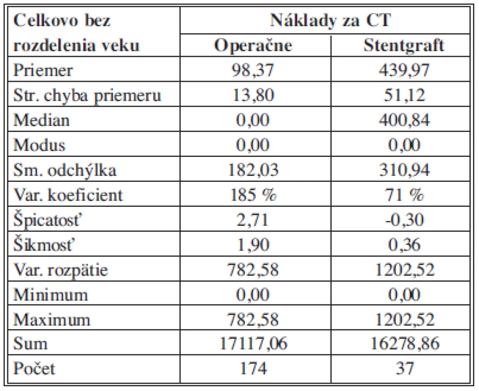 Náklady na CT– štatistický popis súborov
Tab. 6: Costs of CT– statistical description of the samples