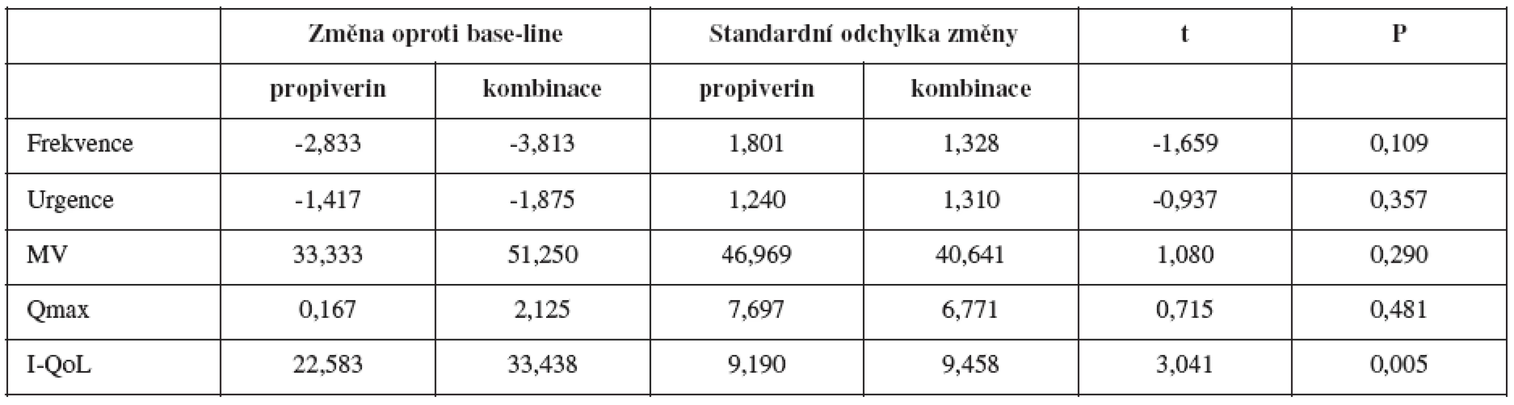 Porovnání rozdílů ve skupinách propiverin a kombinovaná léčba