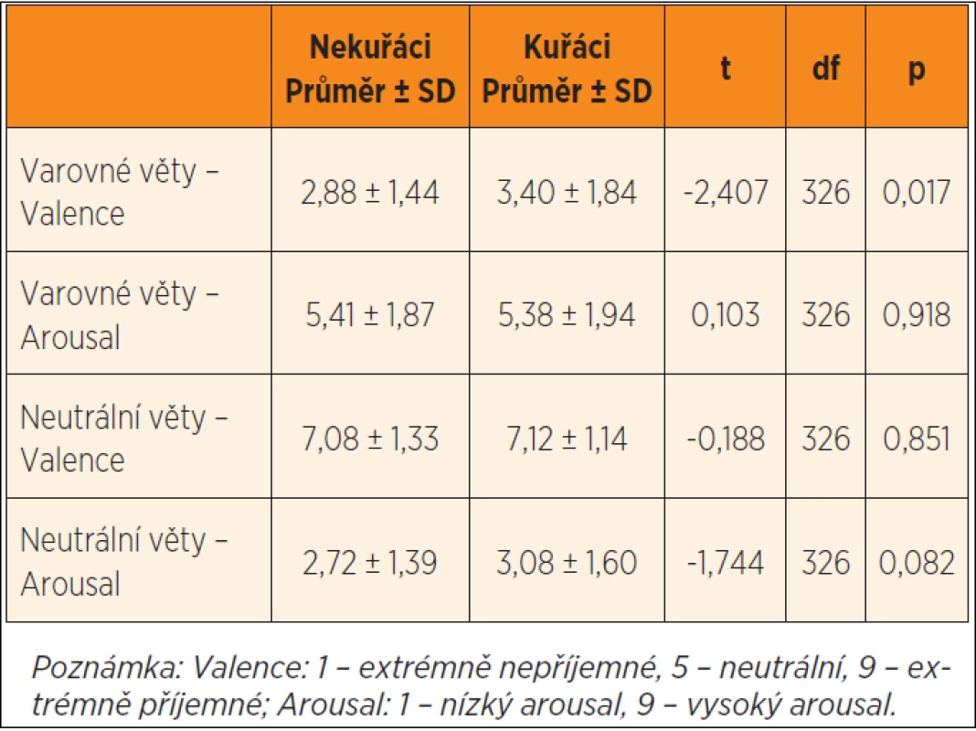 Rozdíly v hodnocení textových varování na cigaretách mezi nekuřáky (n = 270) a kuřáky (n = 58).