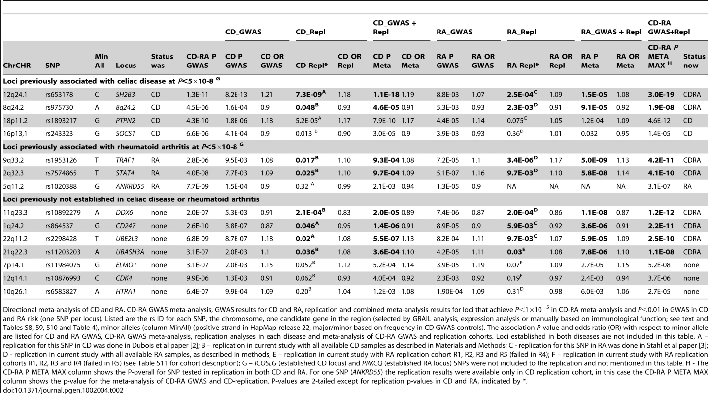 CD-RA meta-analysis and replication, directional analysis.