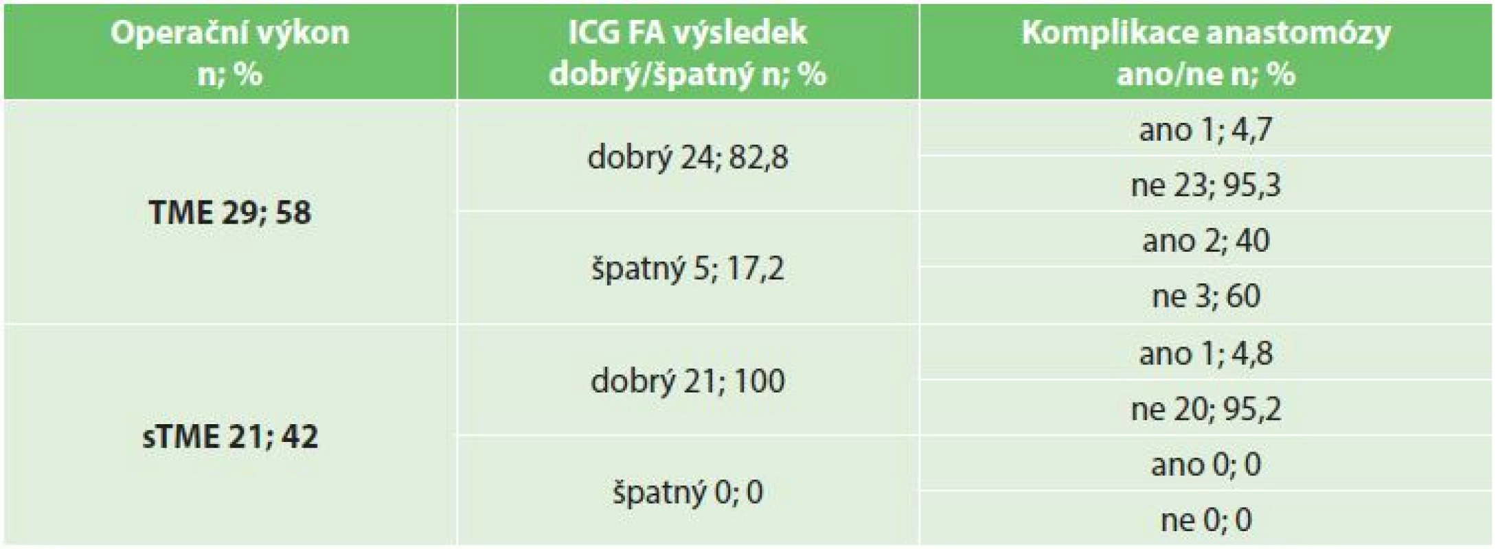 Vyhodnocení fluorescenční angiografie a zaznamenaných komplikací v hojení anastomózy
Tab. 3: Evaluation of fluorescein angiography and anastomotic complications