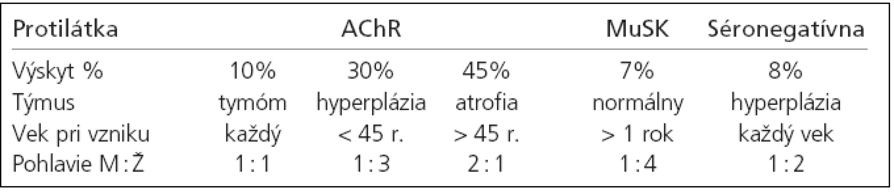 Imunopatogenetická klasifikácia generalizovanej MG (Newsom-Davis 2007).