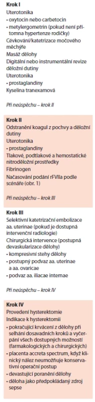 Postup při hypotonii nebo atonii dělohy.