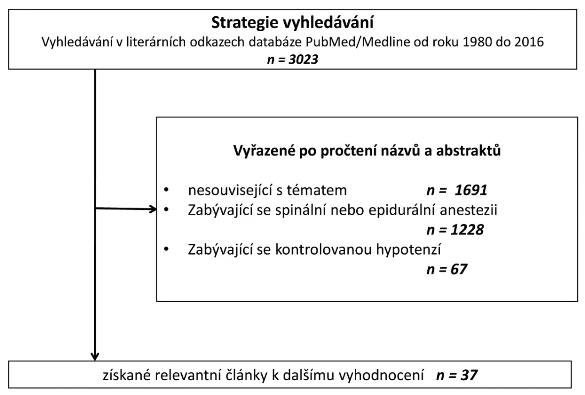 Vývojový diagram výběru článků