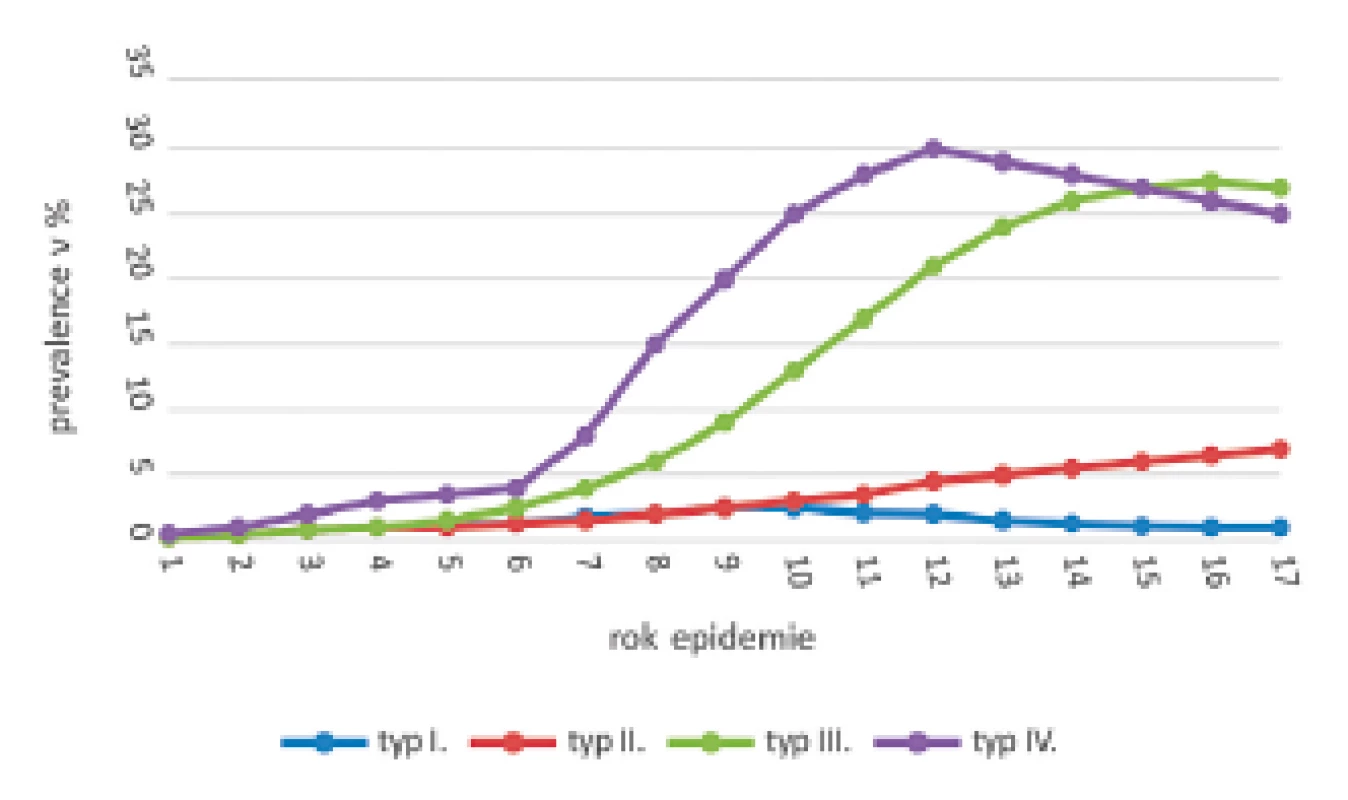 Křivky epidemií z hlediska sociální koheze a bohatství ve společnosti
Figure 5. Epidemic curves from the perspective of social cohesion and local wealth