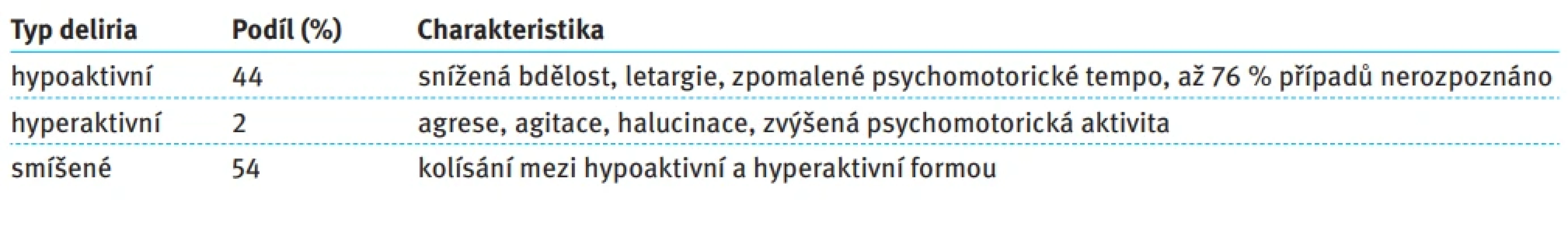 Delirantní stavy na JIP. Tab. 3. Intensive care unit-associated delirium.