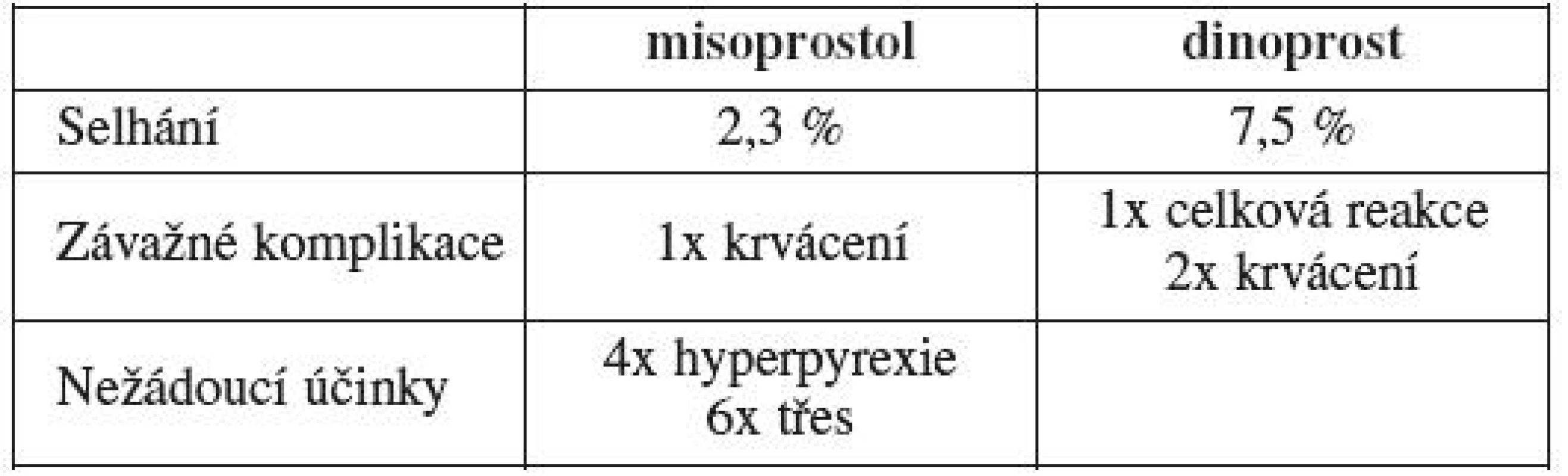 Komplikace v průběhu abortu