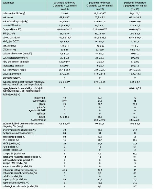 Základné klinické a laboratórne charakteristiky pacientov s GADA<sup>+</sup> rozdelených podľa hodnoty C-peptidu
