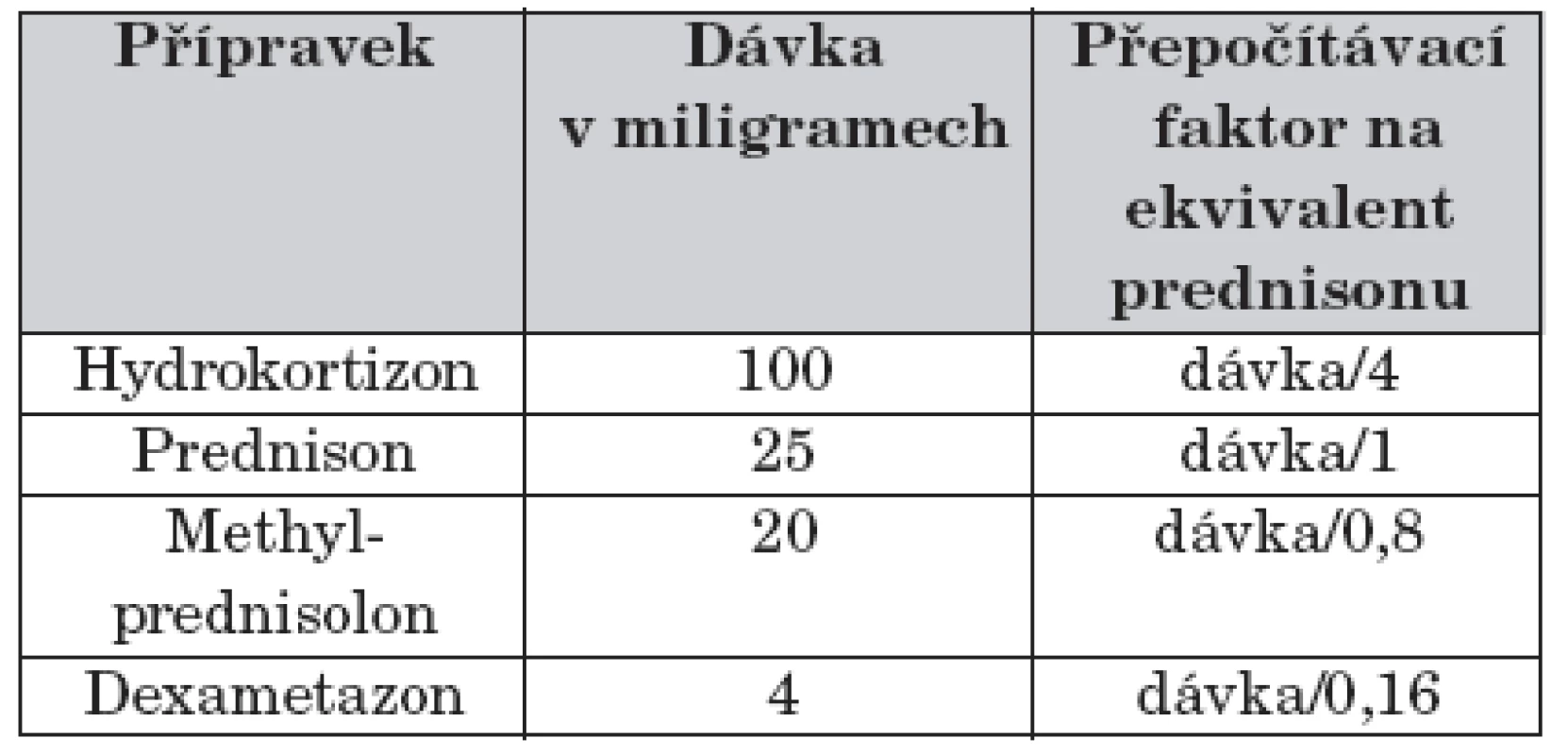 Tabulka pro kalkulaci protizánětlivé dávky glukokortikoidů ve formě ekvivalentu prednisonu [38].
