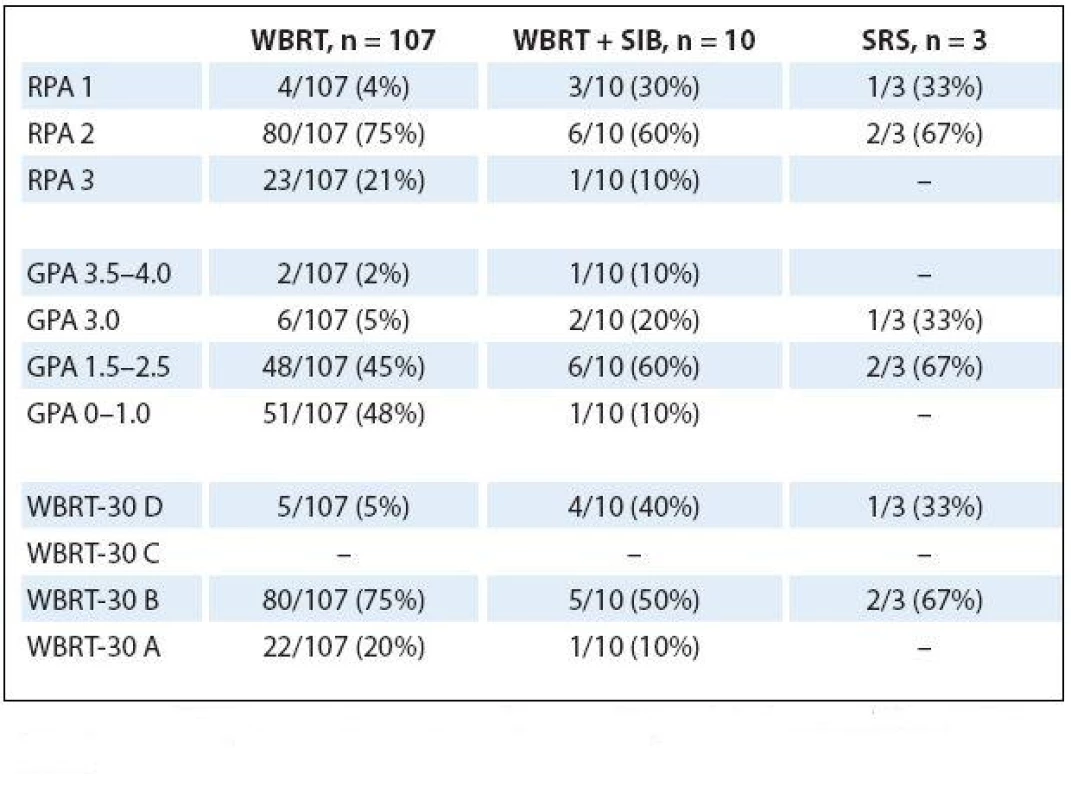Prognostic indexes for patients separated in accordance to RT techniques.