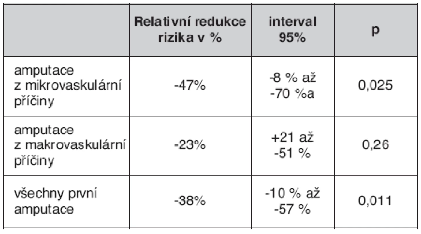 Redukce počtu amputací končetin při léčbě fenofibrátem u diabetiků (FIELD Study)
