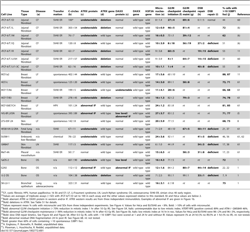 Description of ALT lines used in this study and summary of results.