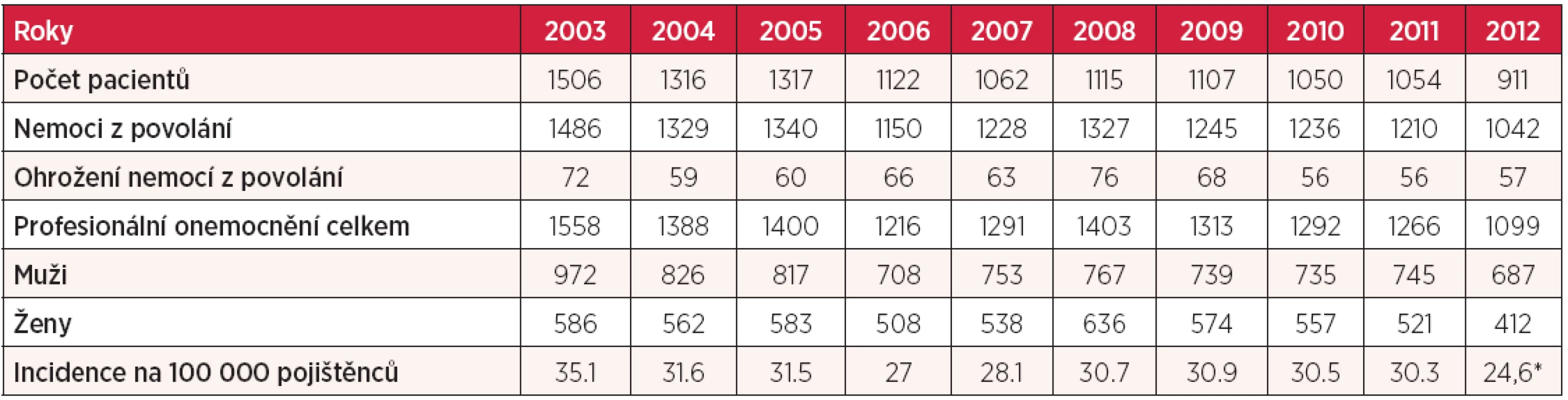 Profesionální onemocnění hlášená v České republice v letech 2003–2012