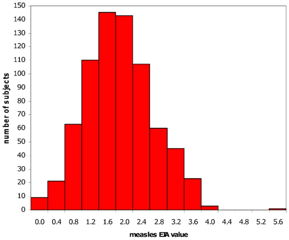 Distribution of measles vaccine–induced antibody levels.